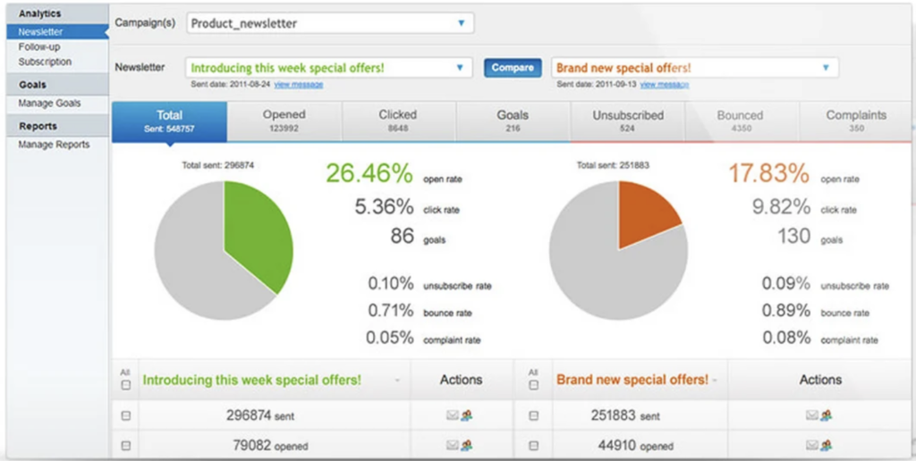 AWeber vs GetResponse: GetResponse Report