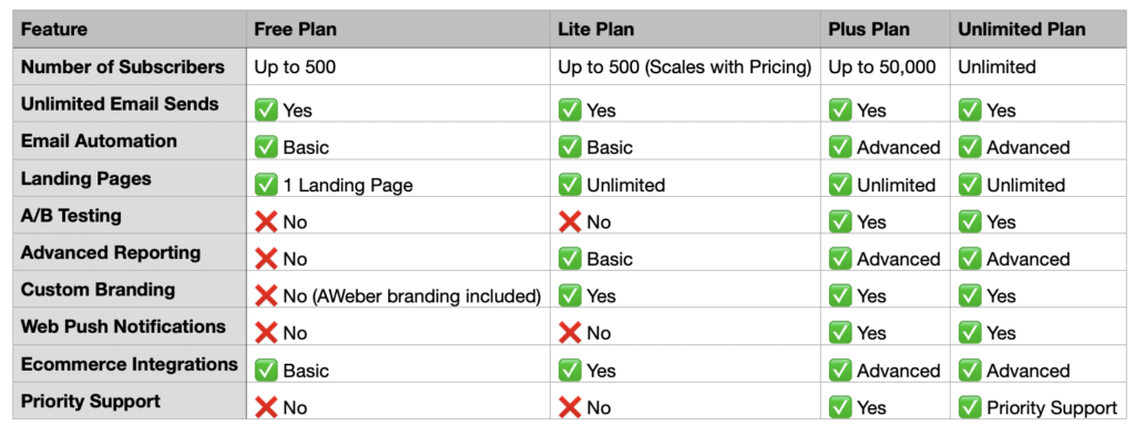 AWeber Review 2025: Plan Features Comparison Table