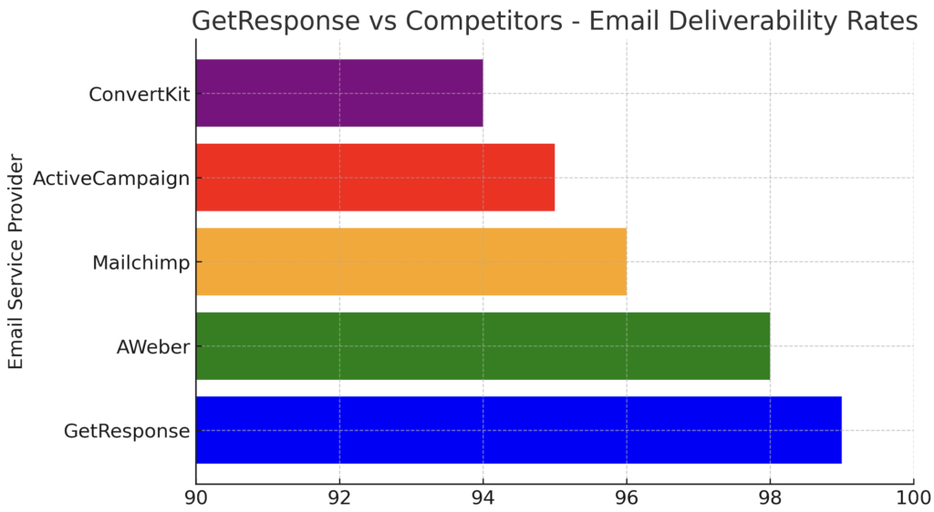 GetResponse Review 2025: Deliverability Comparison Graph