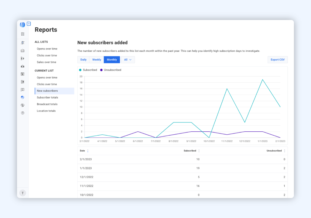 AWeber Review 2025: Reports and Analytics